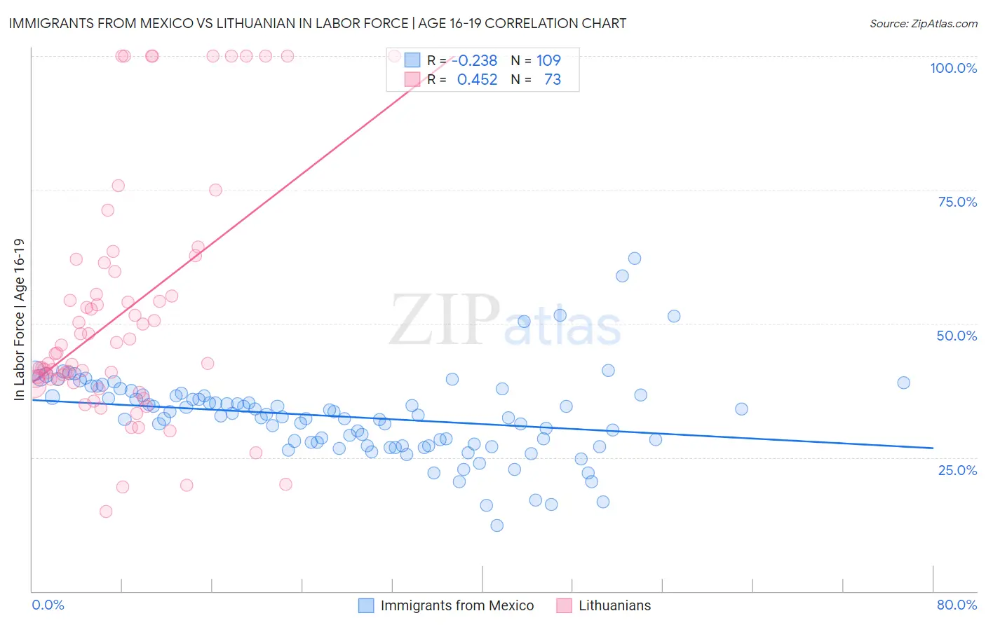 Immigrants from Mexico vs Lithuanian In Labor Force | Age 16-19