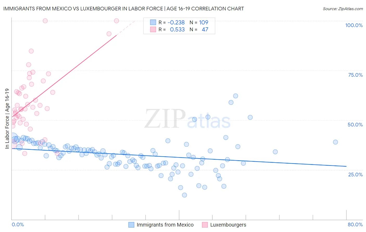 Immigrants from Mexico vs Luxembourger In Labor Force | Age 16-19