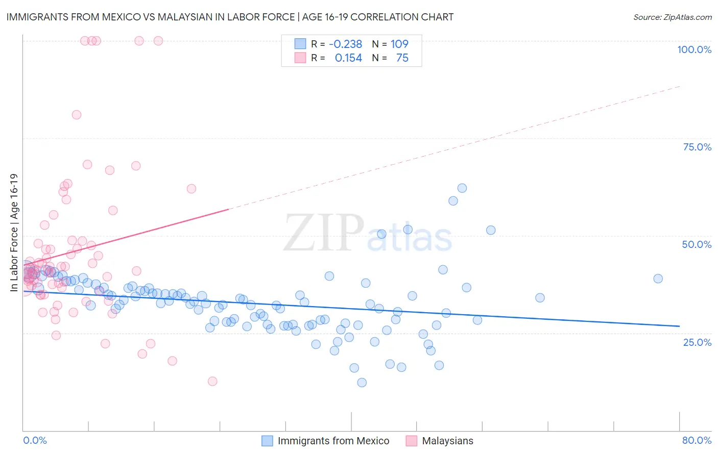 Immigrants from Mexico vs Malaysian In Labor Force | Age 16-19