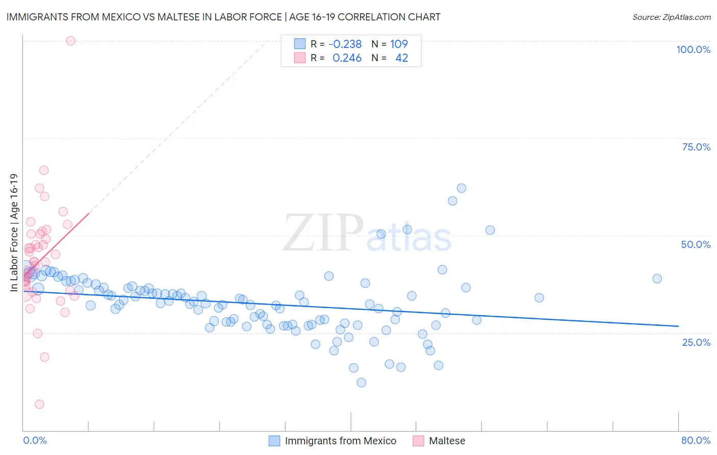 Immigrants from Mexico vs Maltese In Labor Force | Age 16-19