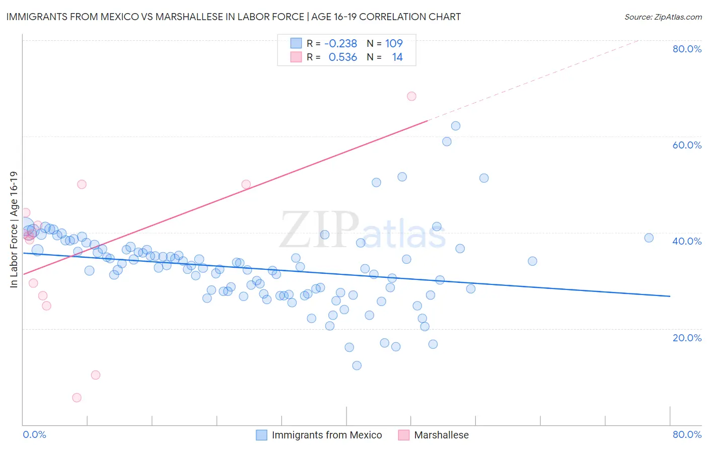 Immigrants from Mexico vs Marshallese In Labor Force | Age 16-19