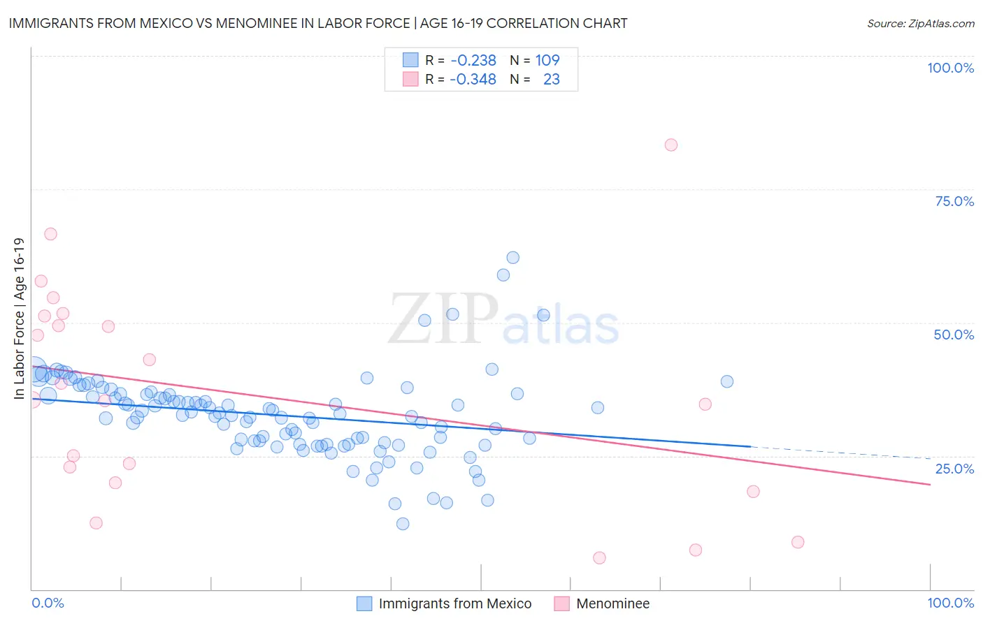 Immigrants from Mexico vs Menominee In Labor Force | Age 16-19