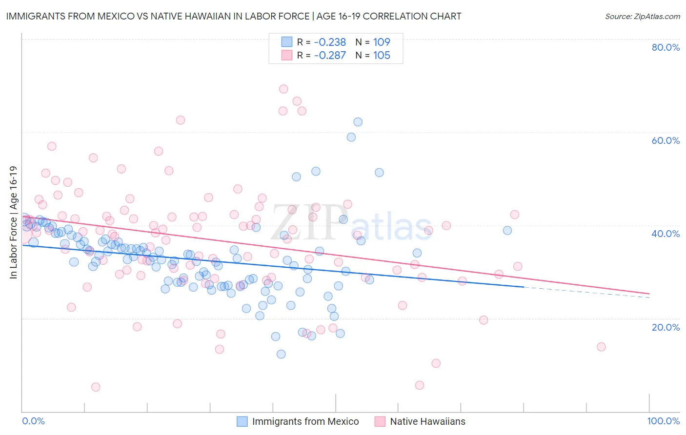 Immigrants from Mexico vs Native Hawaiian In Labor Force | Age 16-19