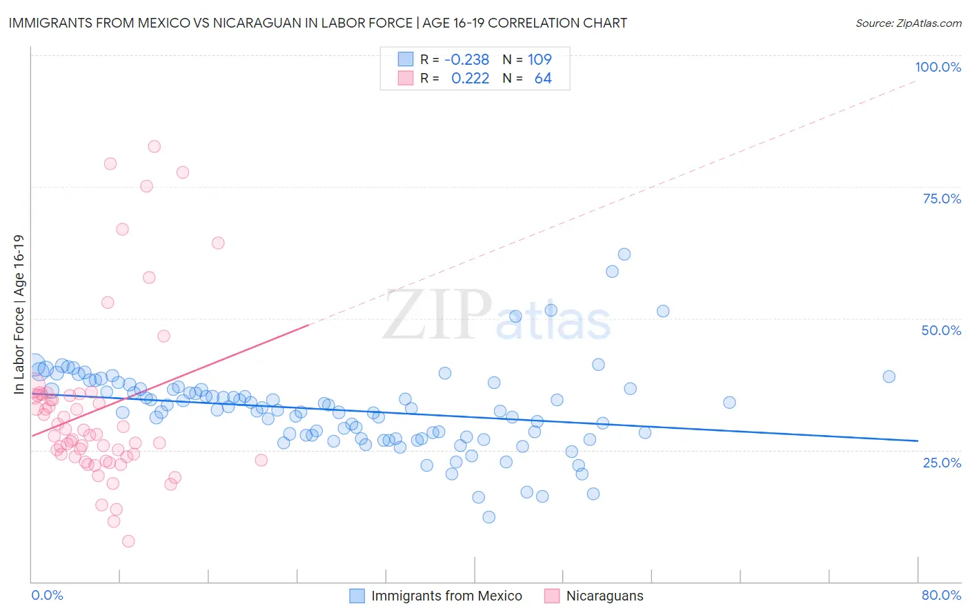 Immigrants from Mexico vs Nicaraguan In Labor Force | Age 16-19