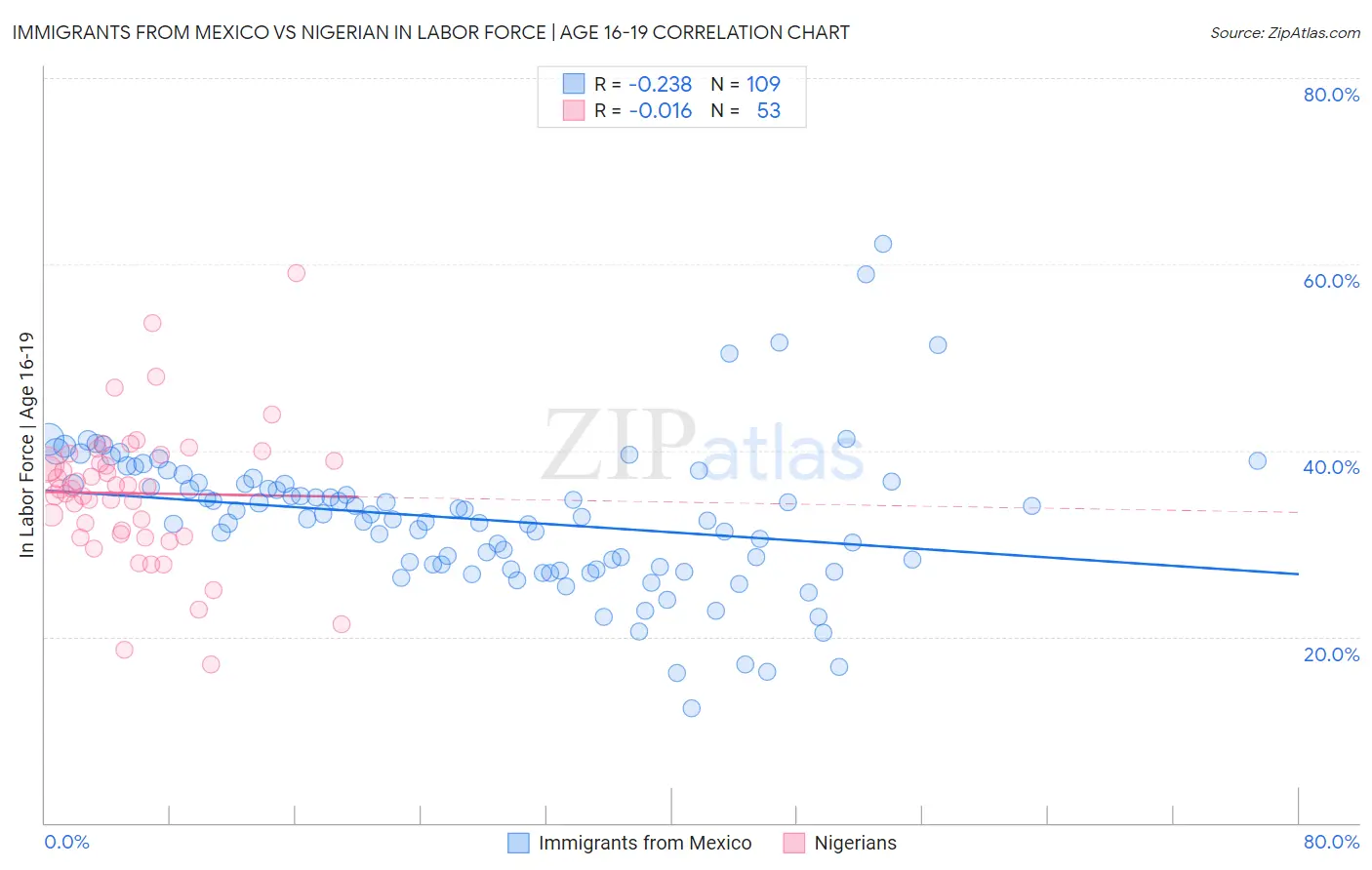Immigrants from Mexico vs Nigerian In Labor Force | Age 16-19