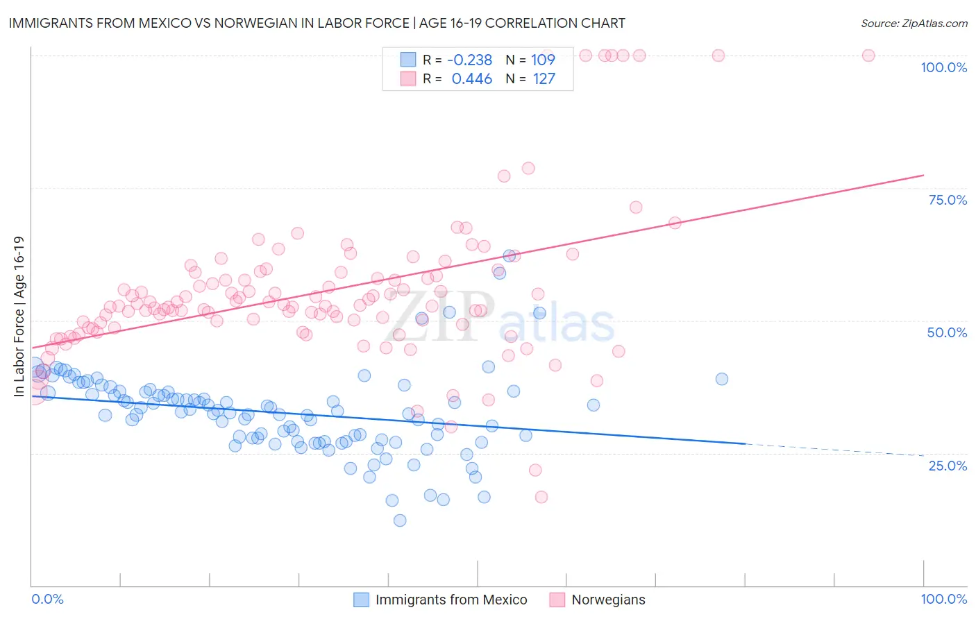 Immigrants from Mexico vs Norwegian In Labor Force | Age 16-19