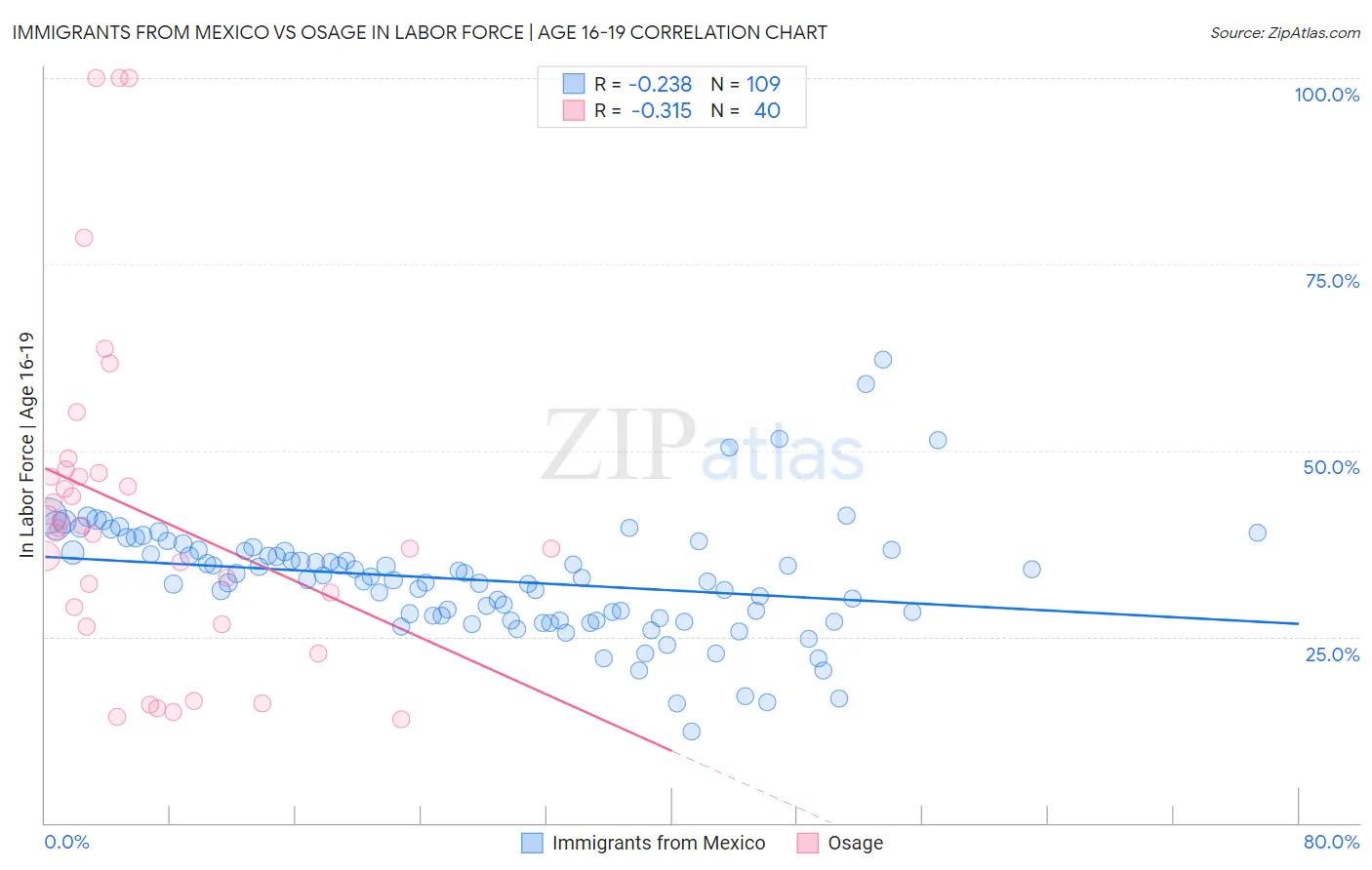 Immigrants from Mexico vs Osage In Labor Force | Age 16-19