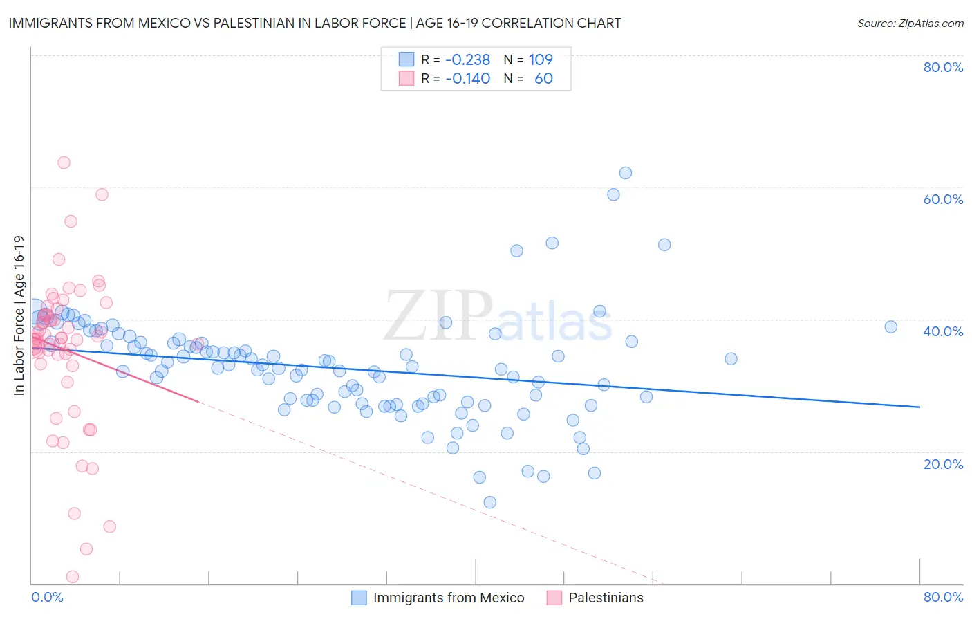 Immigrants from Mexico vs Palestinian In Labor Force | Age 16-19