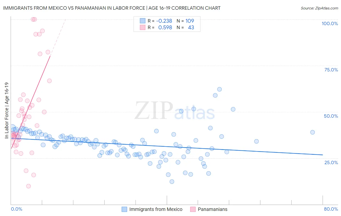Immigrants from Mexico vs Panamanian In Labor Force | Age 16-19
