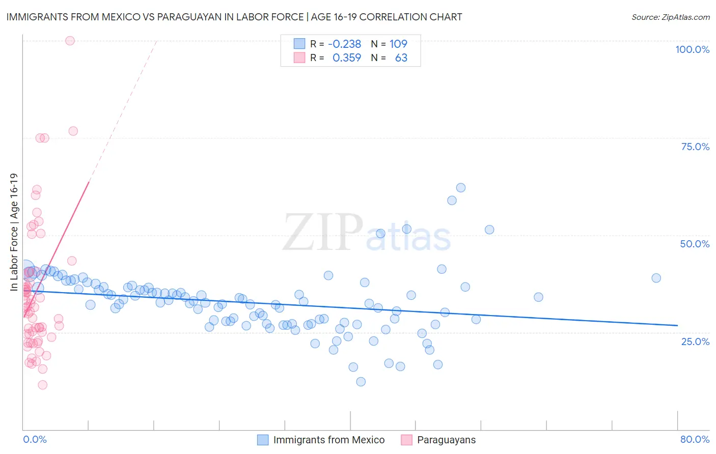 Immigrants from Mexico vs Paraguayan In Labor Force | Age 16-19