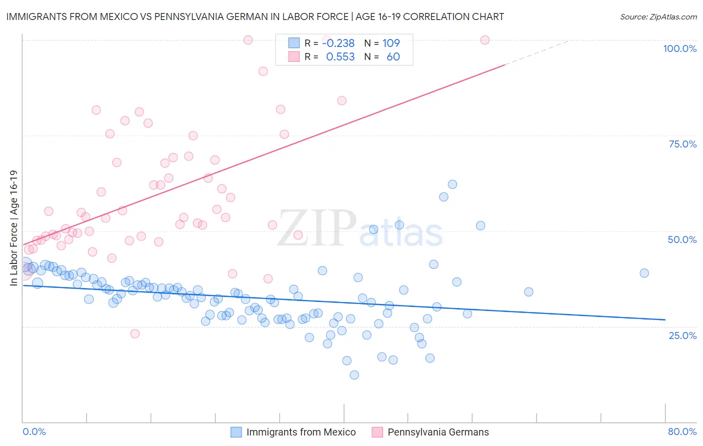 Immigrants from Mexico vs Pennsylvania German In Labor Force | Age 16-19