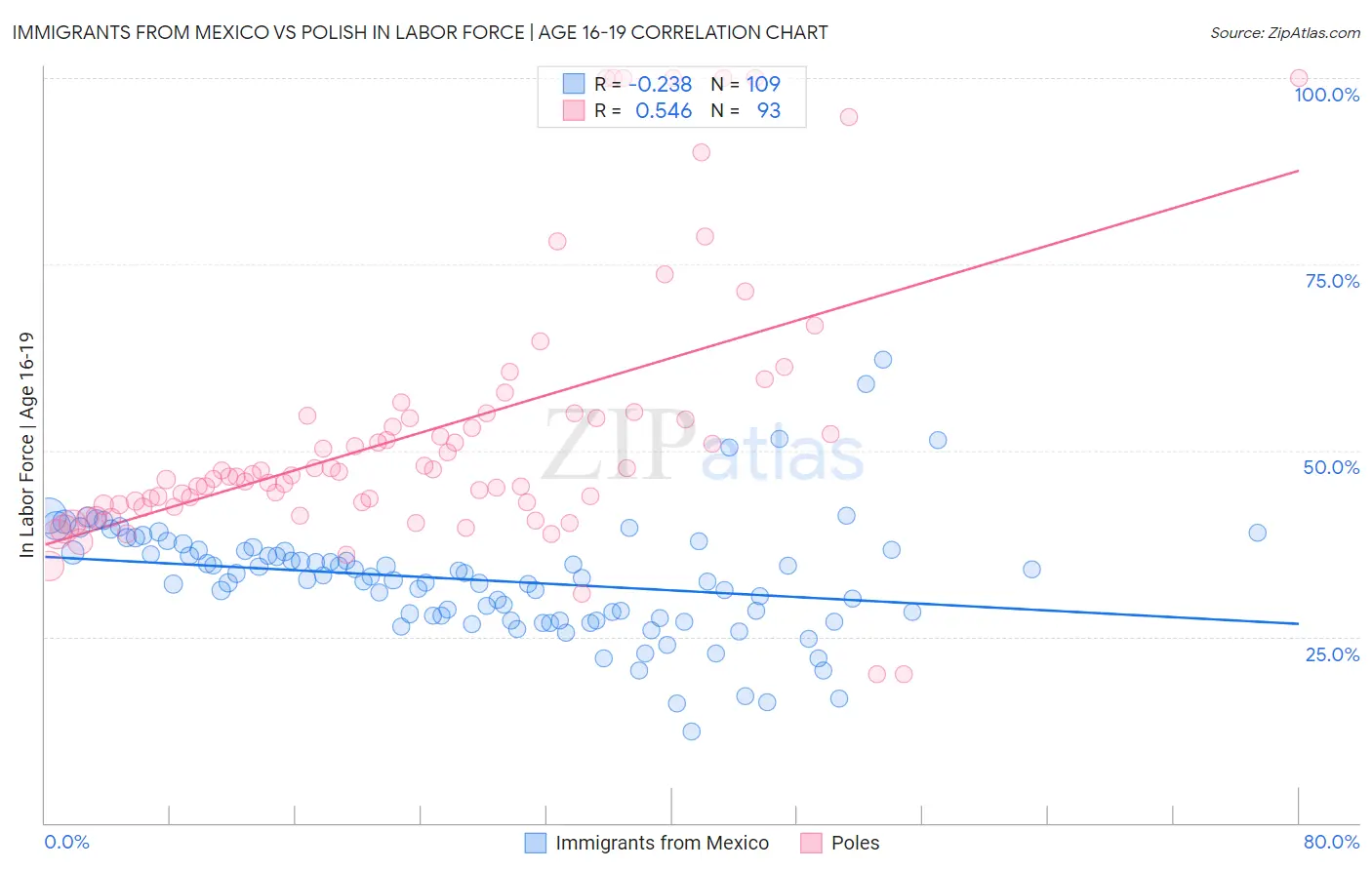 Immigrants from Mexico vs Polish In Labor Force | Age 16-19