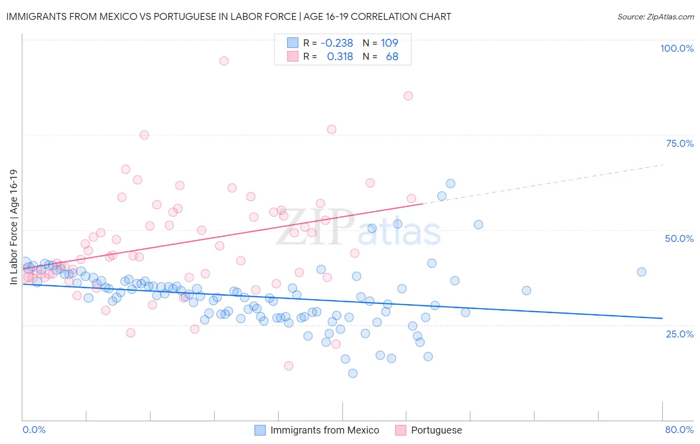 Immigrants from Mexico vs Portuguese In Labor Force | Age 16-19