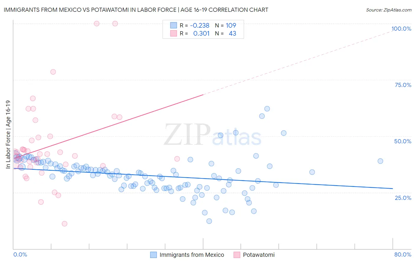 Immigrants from Mexico vs Potawatomi In Labor Force | Age 16-19