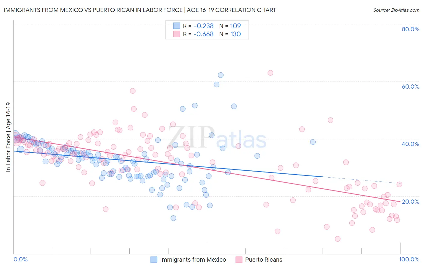 Immigrants from Mexico vs Puerto Rican In Labor Force | Age 16-19