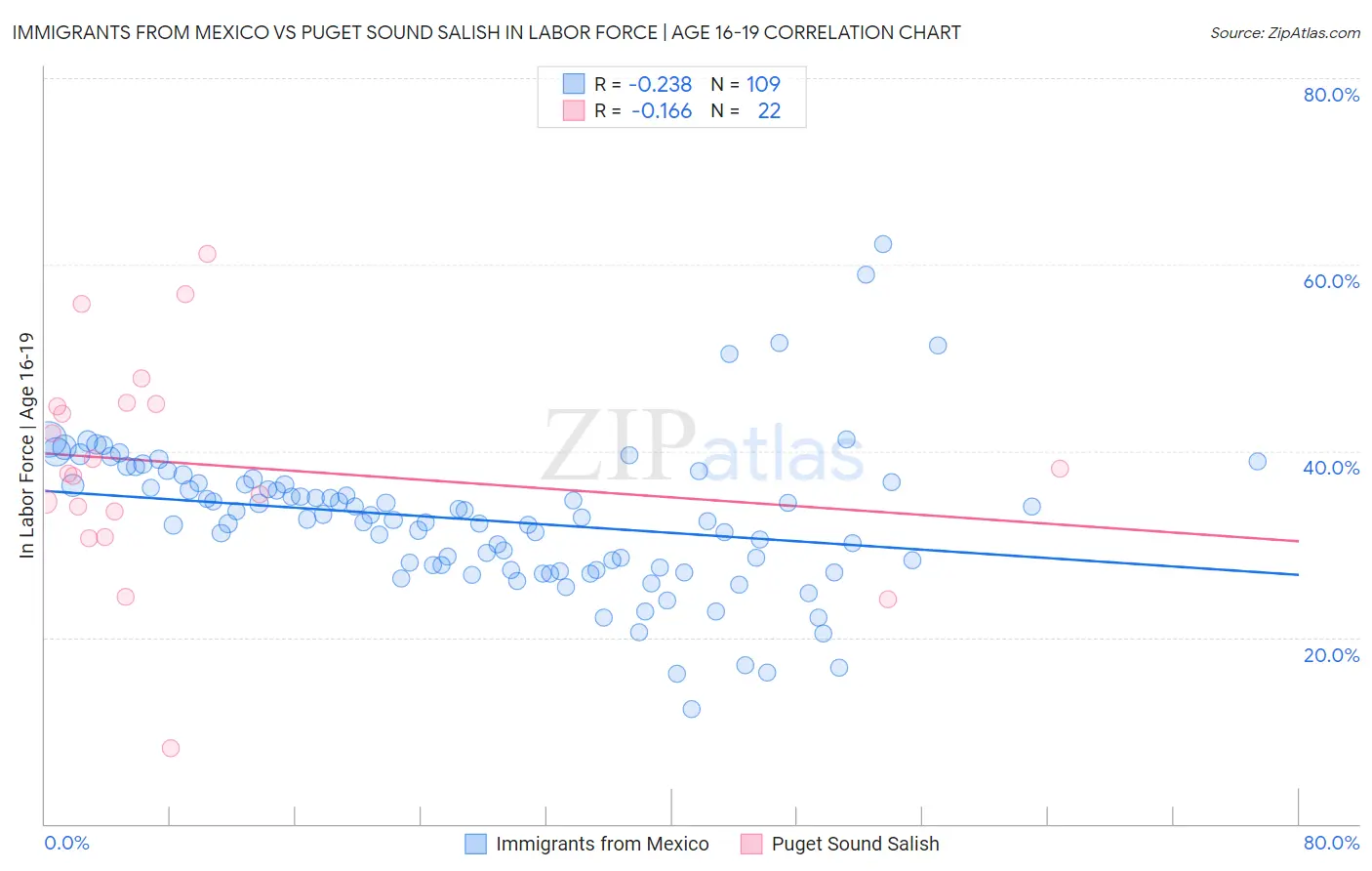 Immigrants from Mexico vs Puget Sound Salish In Labor Force | Age 16-19
