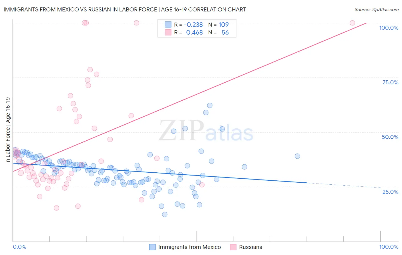 Immigrants from Mexico vs Russian In Labor Force | Age 16-19