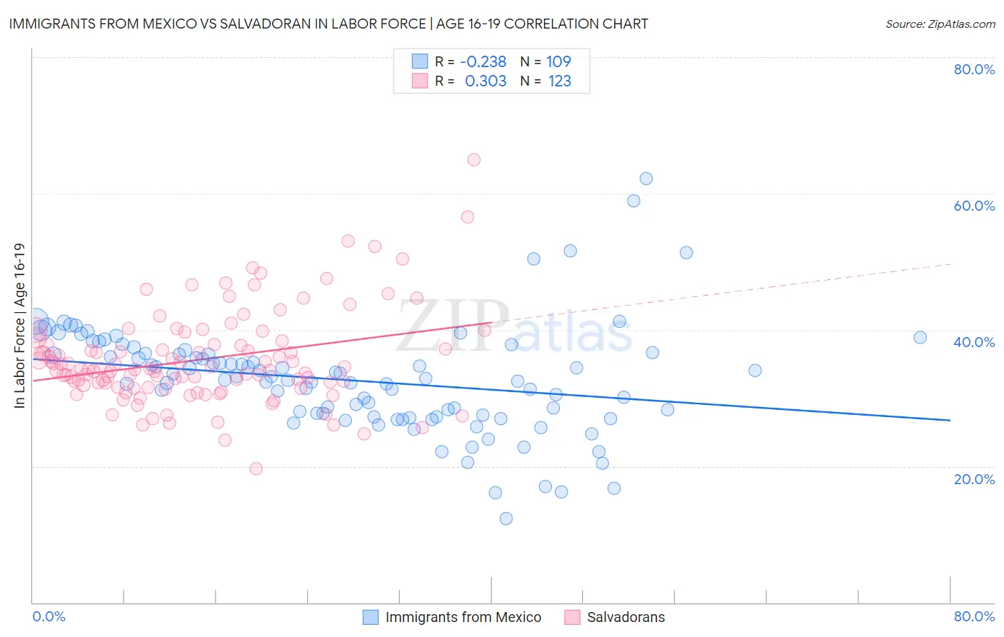Immigrants from Mexico vs Salvadoran In Labor Force | Age 16-19