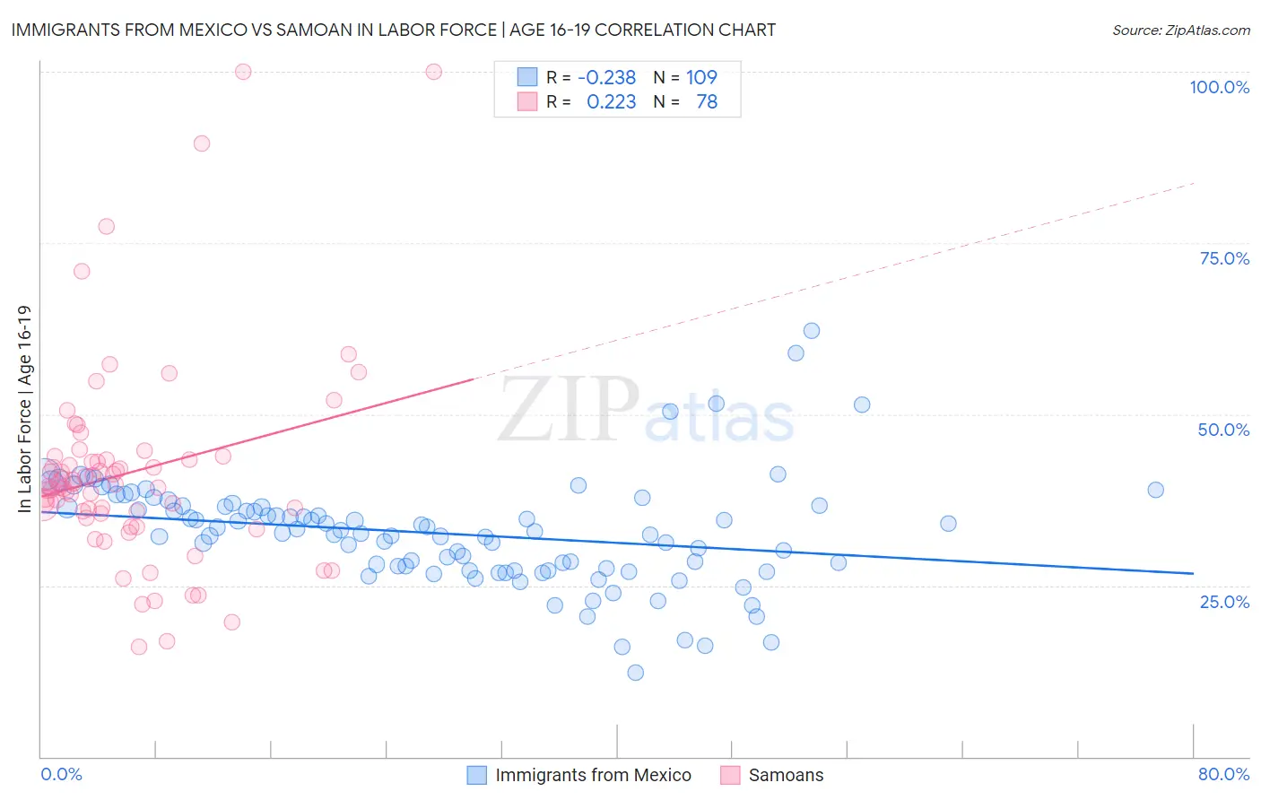 Immigrants from Mexico vs Samoan In Labor Force | Age 16-19