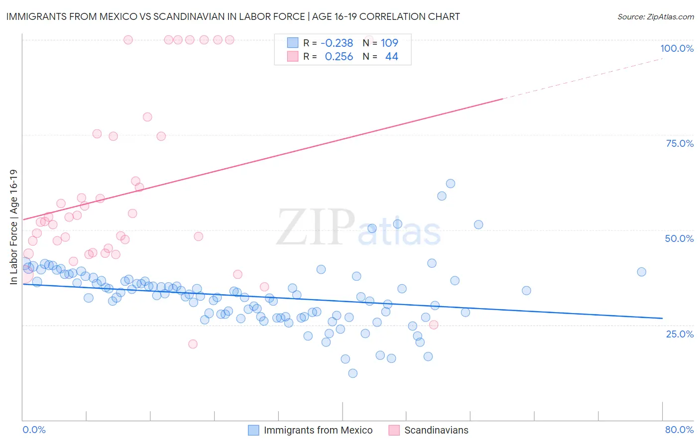 Immigrants from Mexico vs Scandinavian In Labor Force | Age 16-19