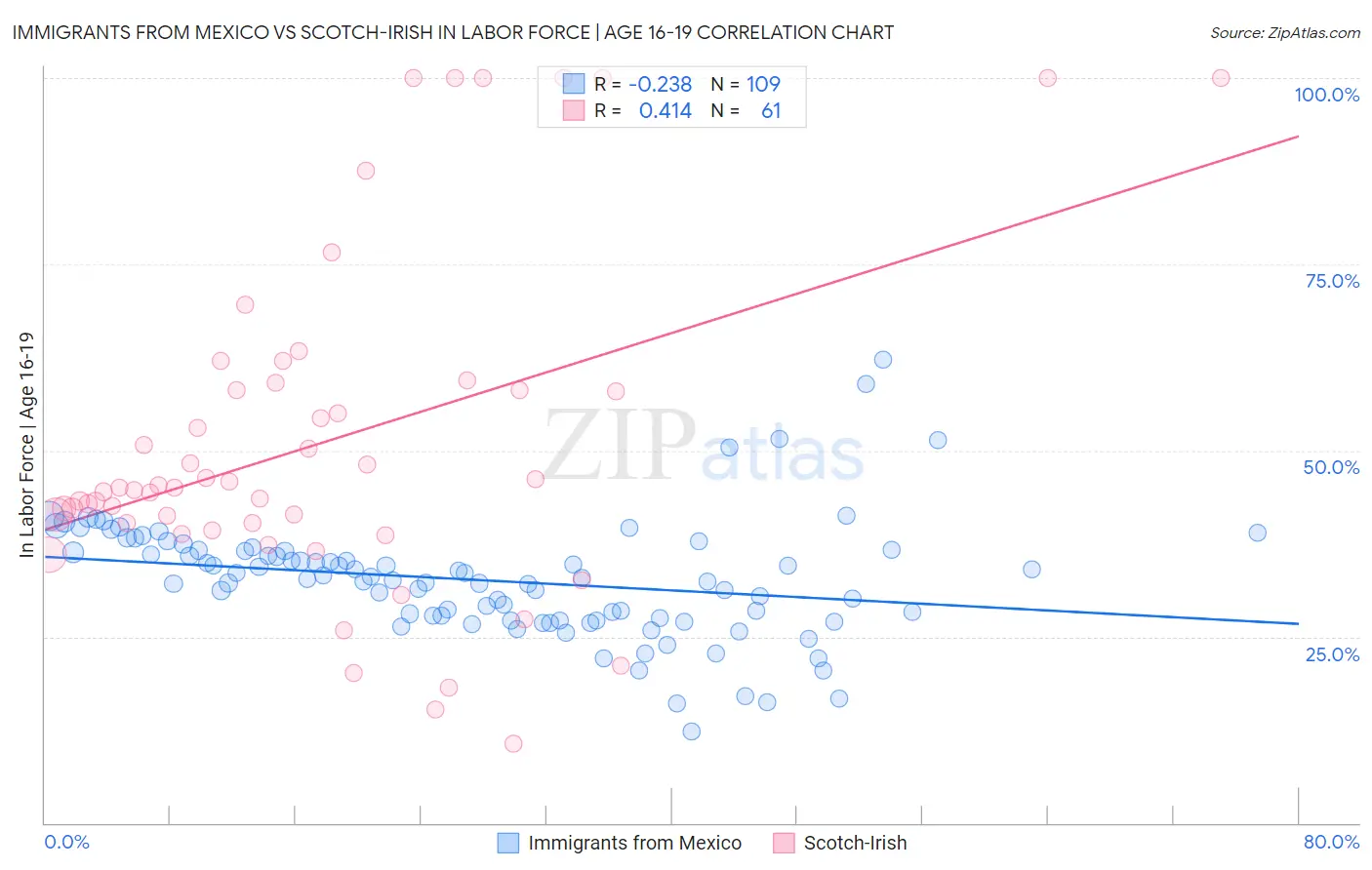 Immigrants from Mexico vs Scotch-Irish In Labor Force | Age 16-19