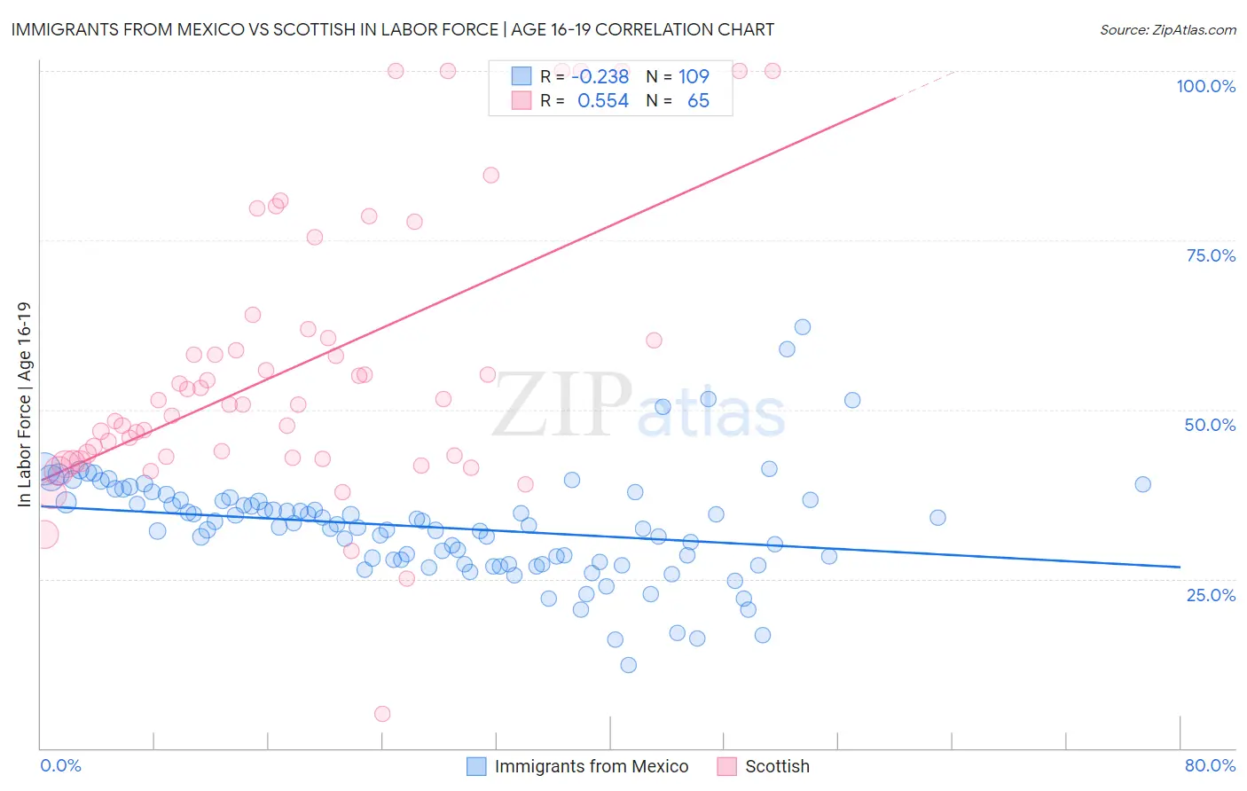 Immigrants from Mexico vs Scottish In Labor Force | Age 16-19