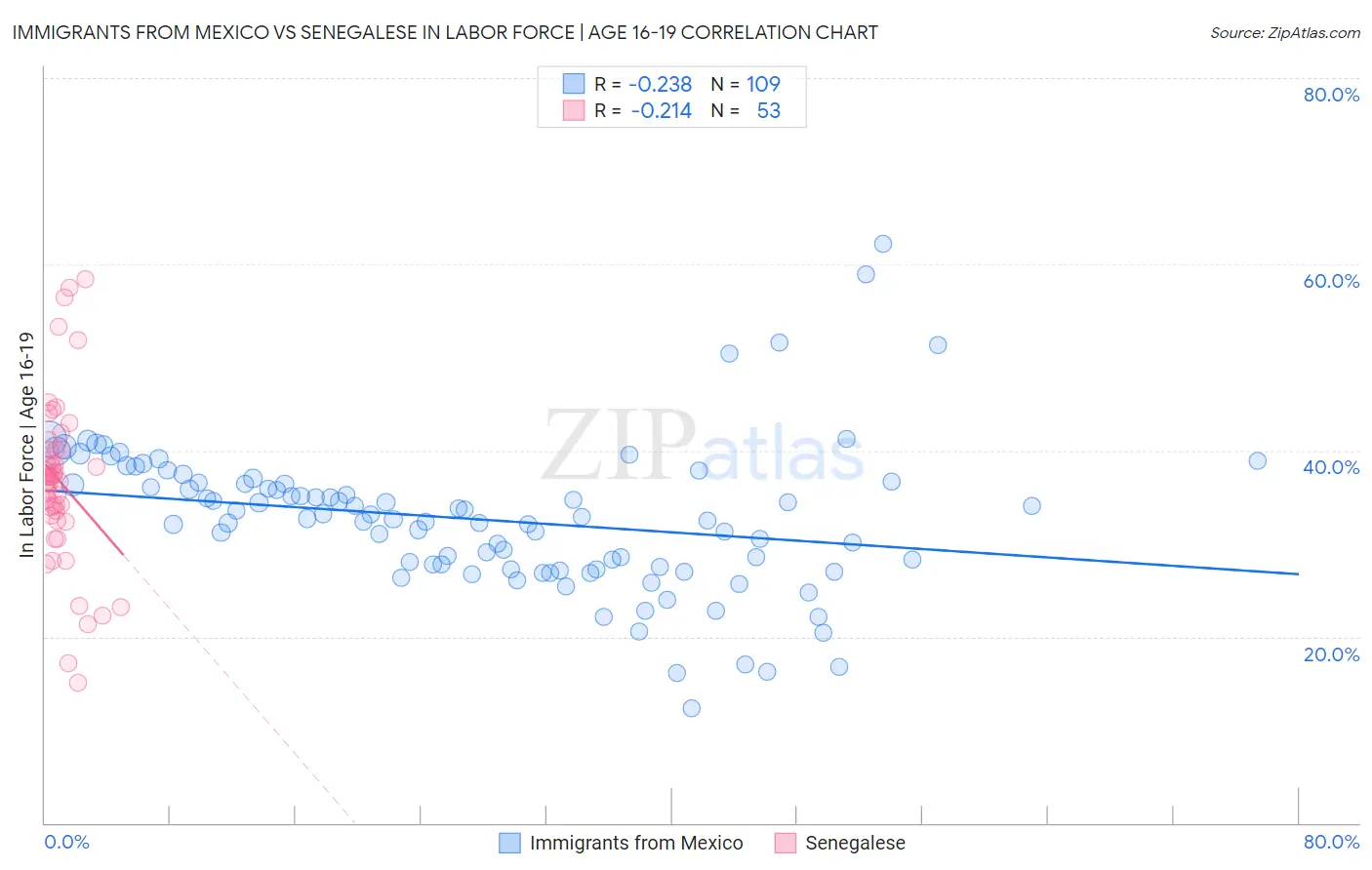 Immigrants from Mexico vs Senegalese In Labor Force | Age 16-19