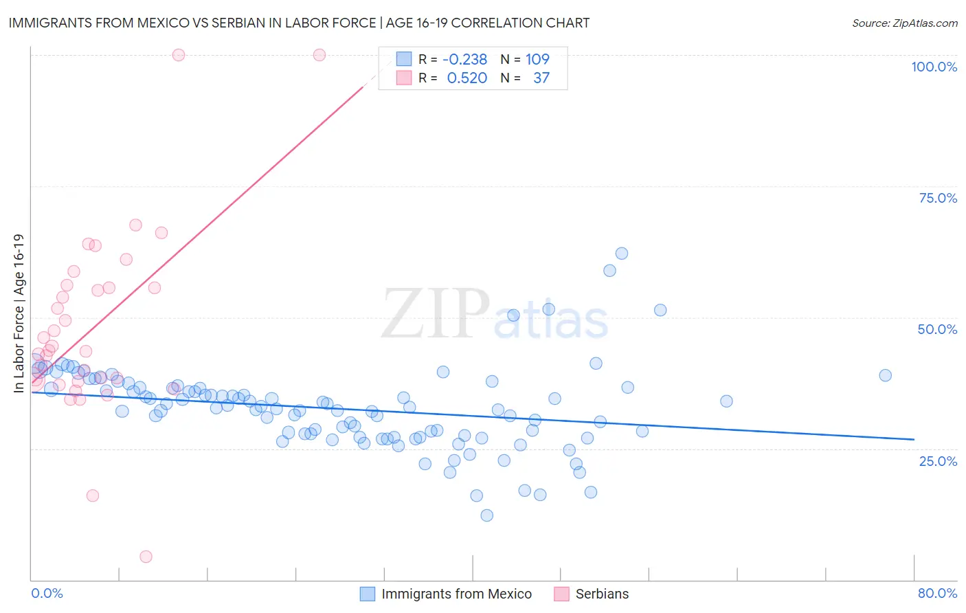 Immigrants from Mexico vs Serbian In Labor Force | Age 16-19