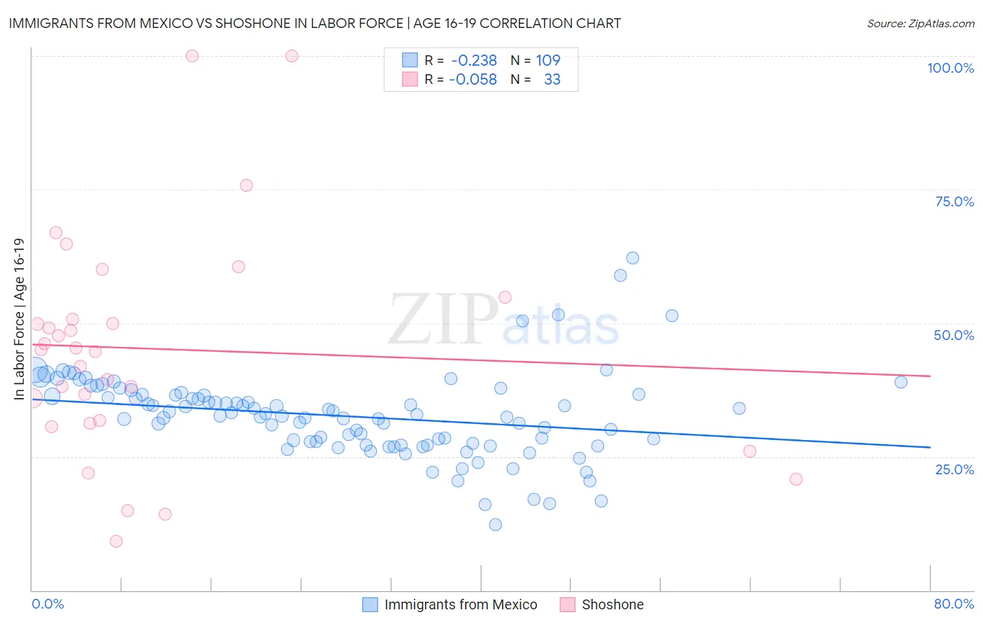 Immigrants from Mexico vs Shoshone In Labor Force | Age 16-19