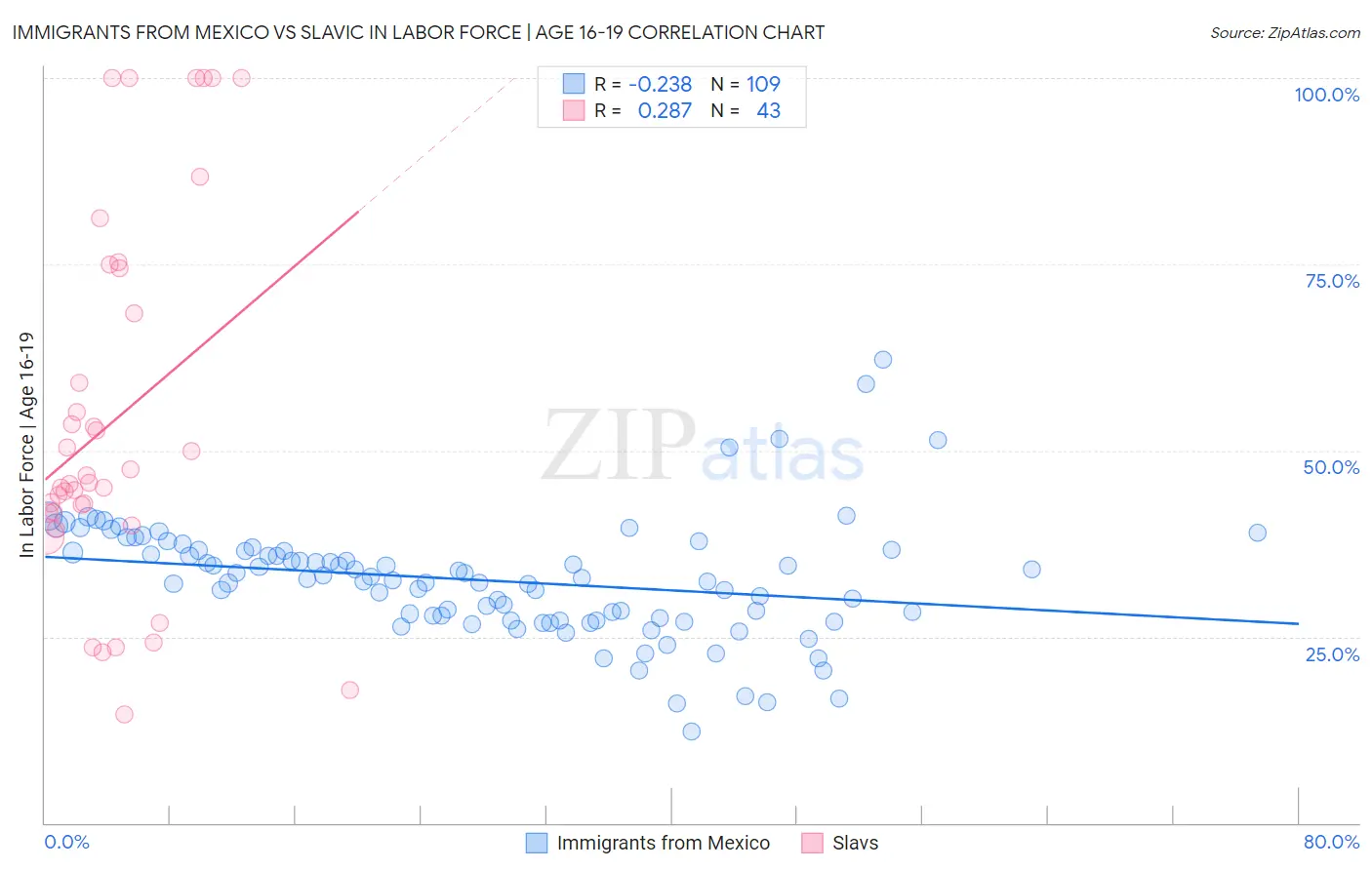 Immigrants from Mexico vs Slavic In Labor Force | Age 16-19