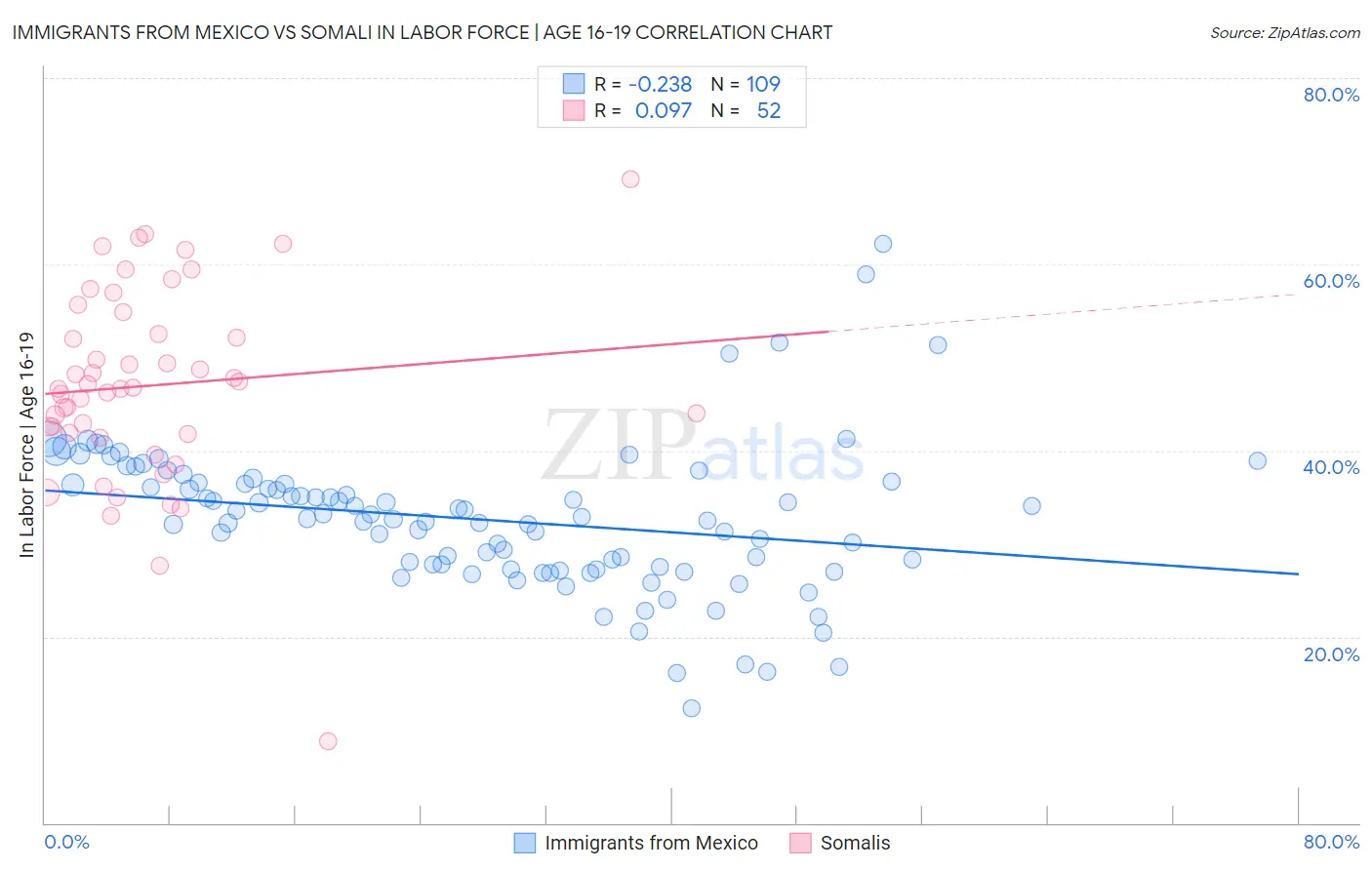 Immigrants from Mexico vs Somali In Labor Force | Age 16-19