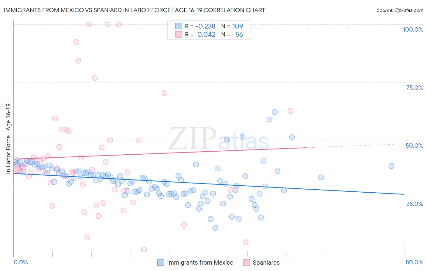 Immigrants from Mexico vs Spaniard In Labor Force | Age 16-19