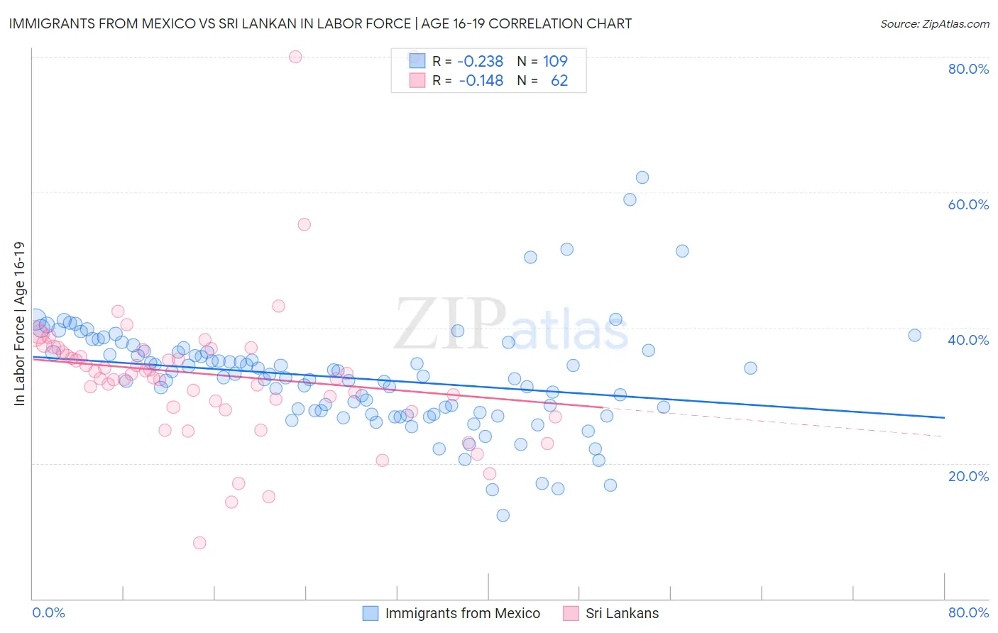 Immigrants from Mexico vs Sri Lankan In Labor Force | Age 16-19