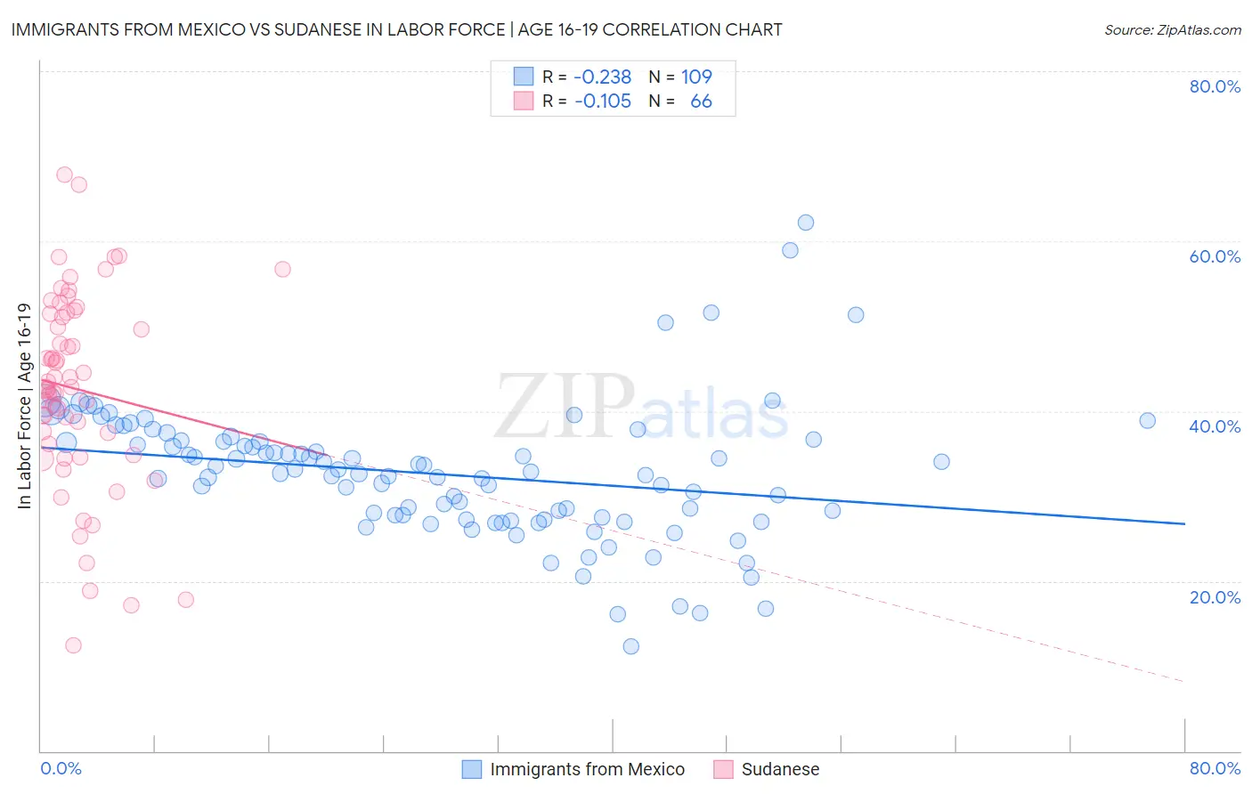 Immigrants from Mexico vs Sudanese In Labor Force | Age 16-19