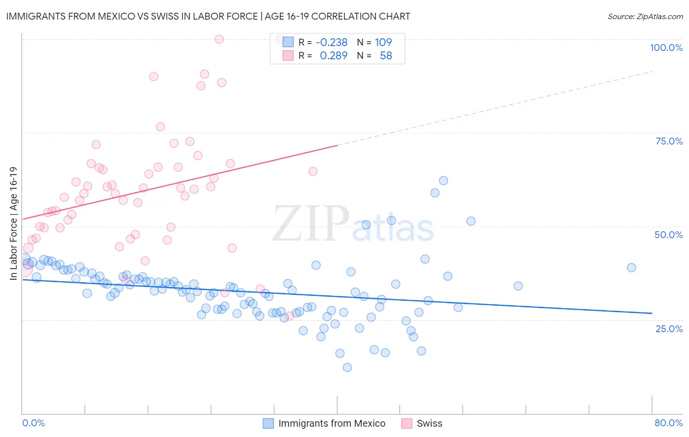 Immigrants from Mexico vs Swiss In Labor Force | Age 16-19