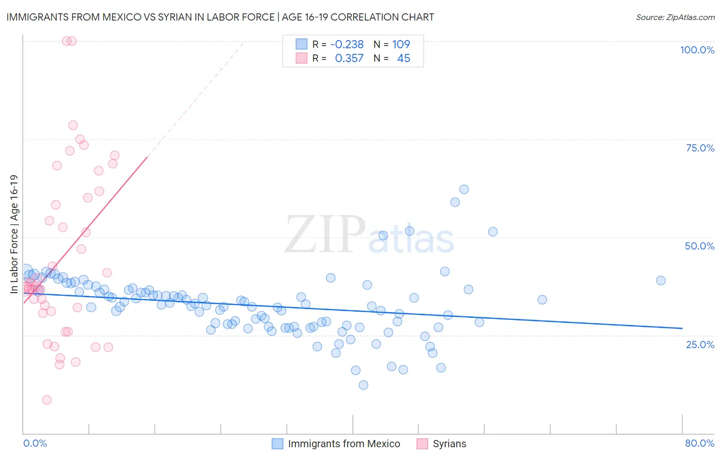 Immigrants from Mexico vs Syrian In Labor Force | Age 16-19