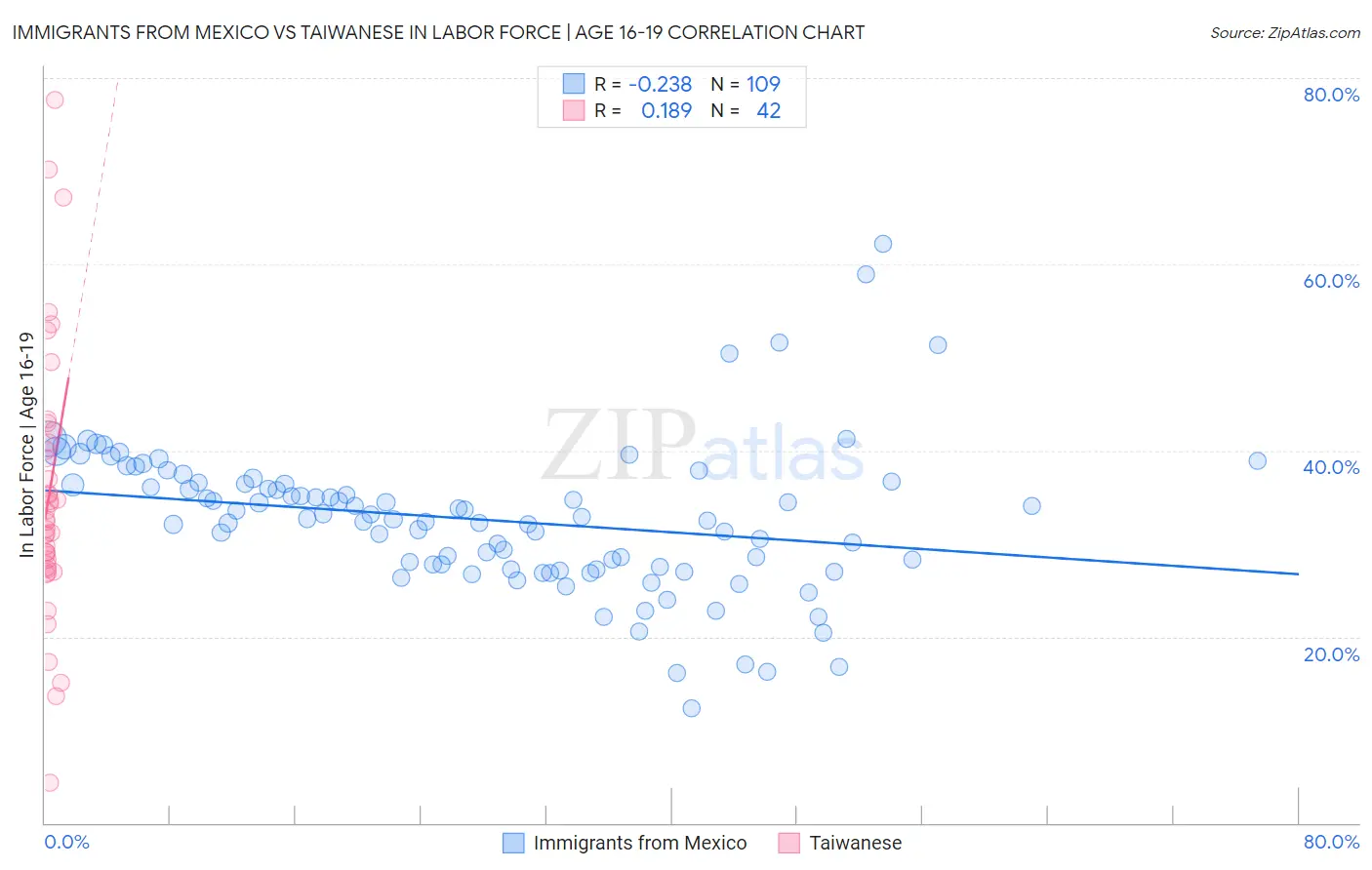 Immigrants from Mexico vs Taiwanese In Labor Force | Age 16-19