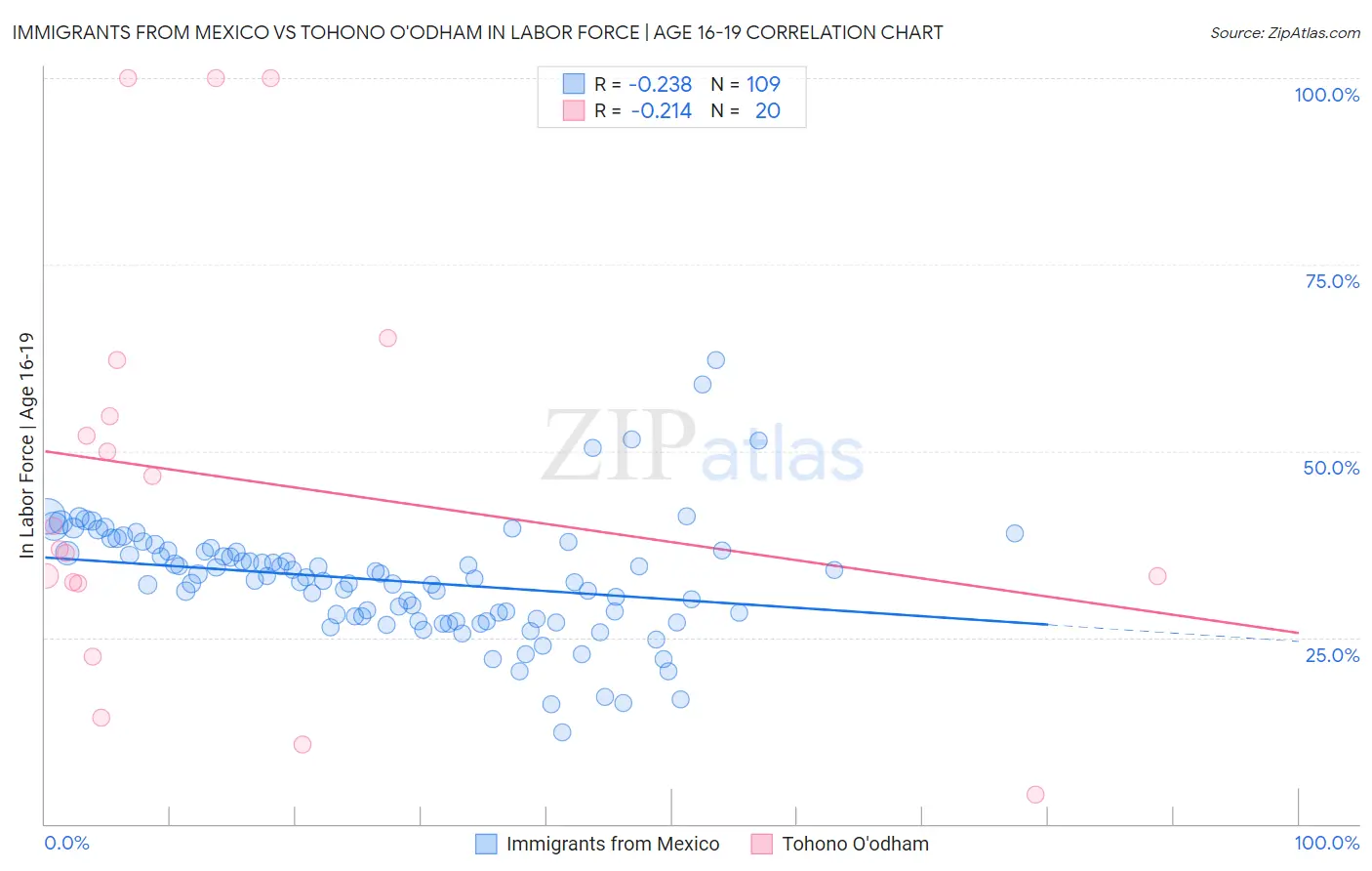 Immigrants from Mexico vs Tohono O'odham In Labor Force | Age 16-19