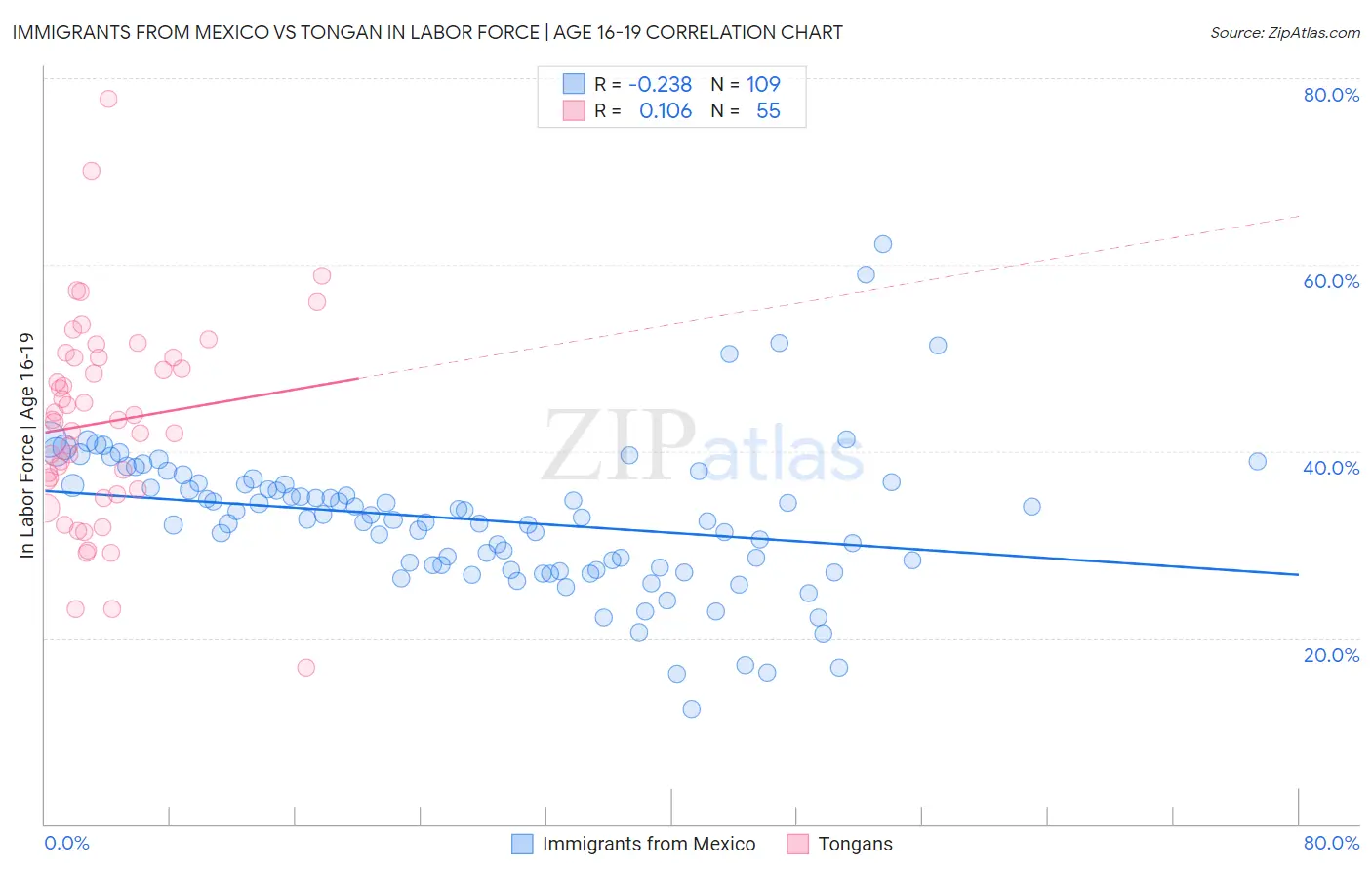 Immigrants from Mexico vs Tongan In Labor Force | Age 16-19