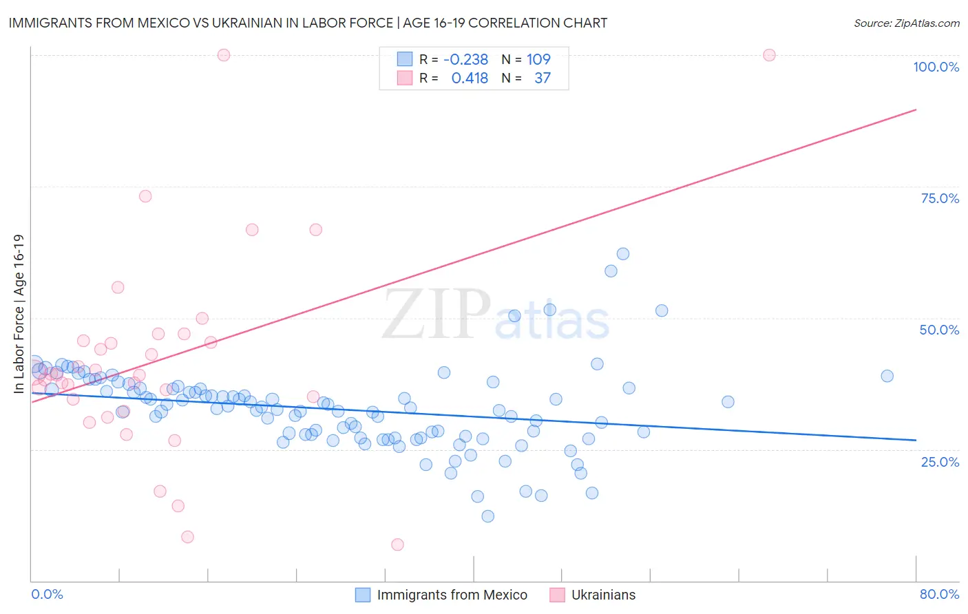 Immigrants from Mexico vs Ukrainian In Labor Force | Age 16-19