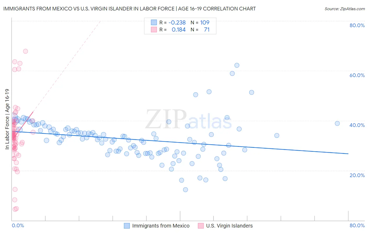 Immigrants from Mexico vs U.S. Virgin Islander In Labor Force | Age 16-19