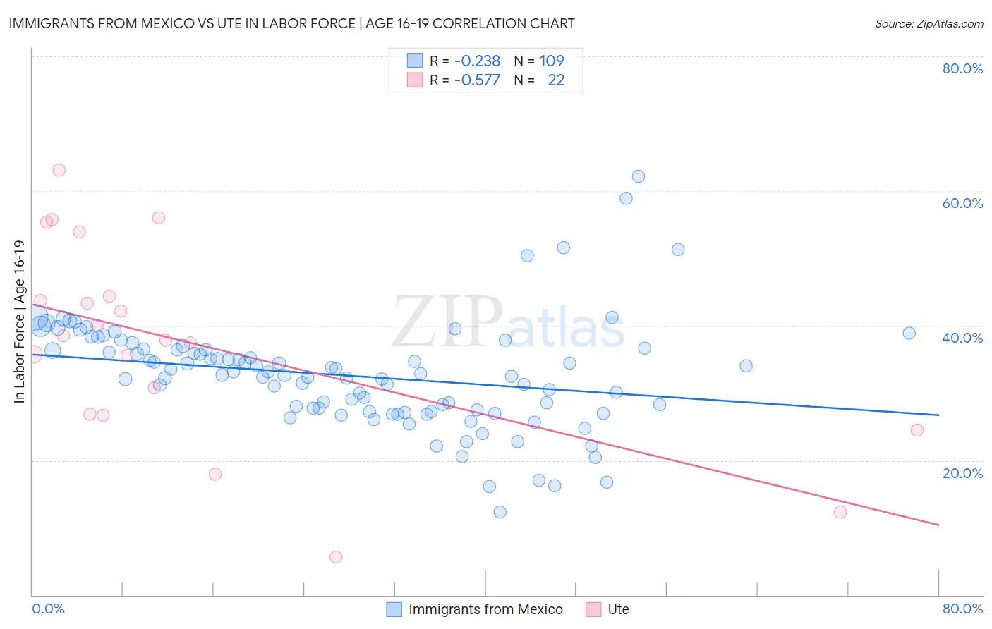 Immigrants from Mexico vs Ute In Labor Force | Age 16-19