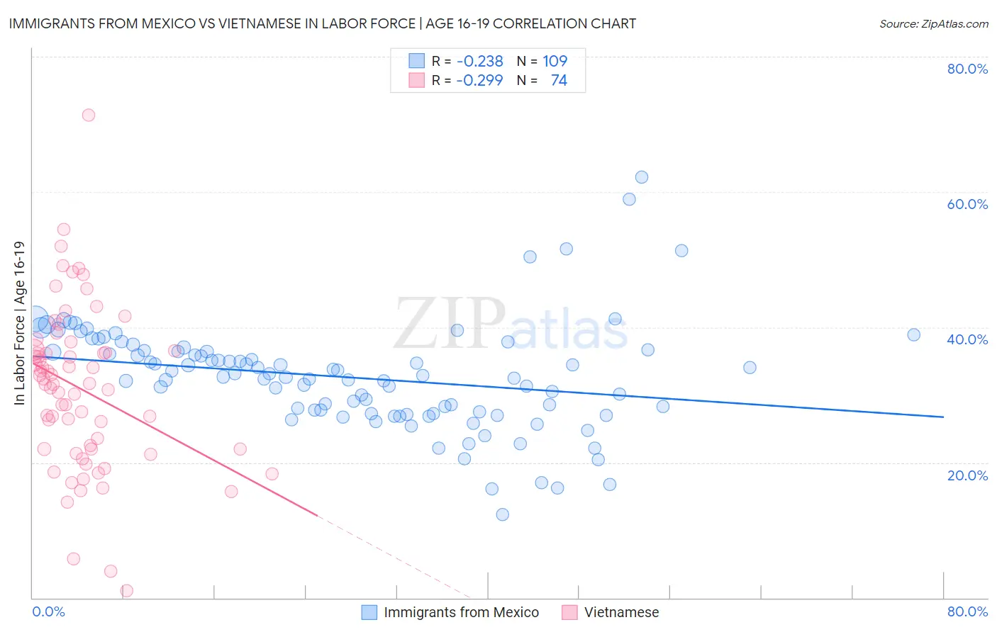 Immigrants from Mexico vs Vietnamese In Labor Force | Age 16-19