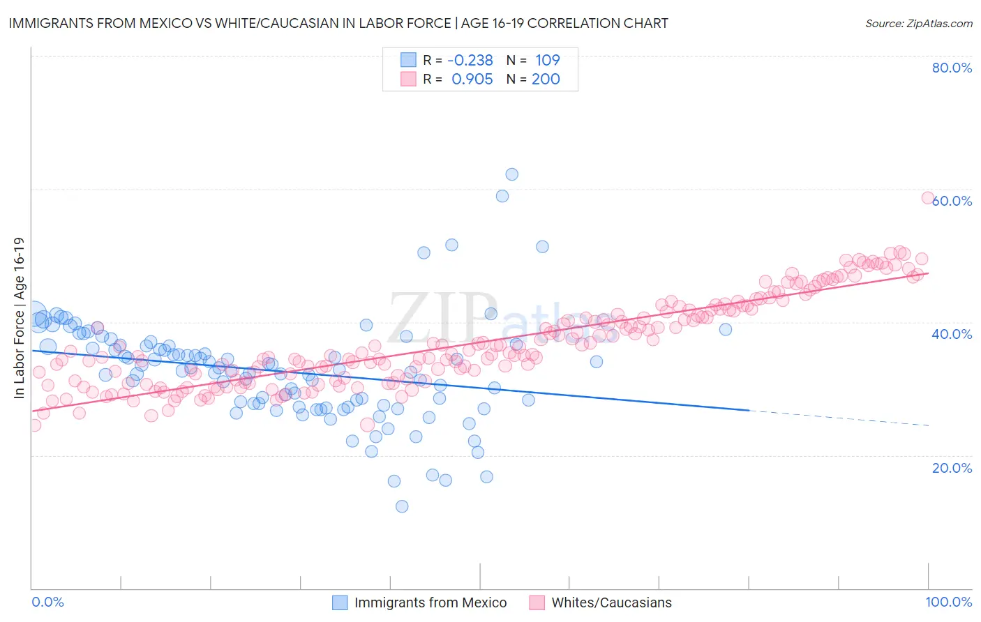 Immigrants from Mexico vs White/Caucasian In Labor Force | Age 16-19