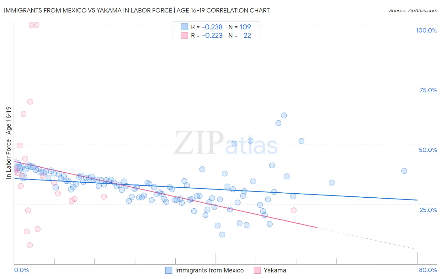 Immigrants from Mexico vs Yakama In Labor Force | Age 16-19