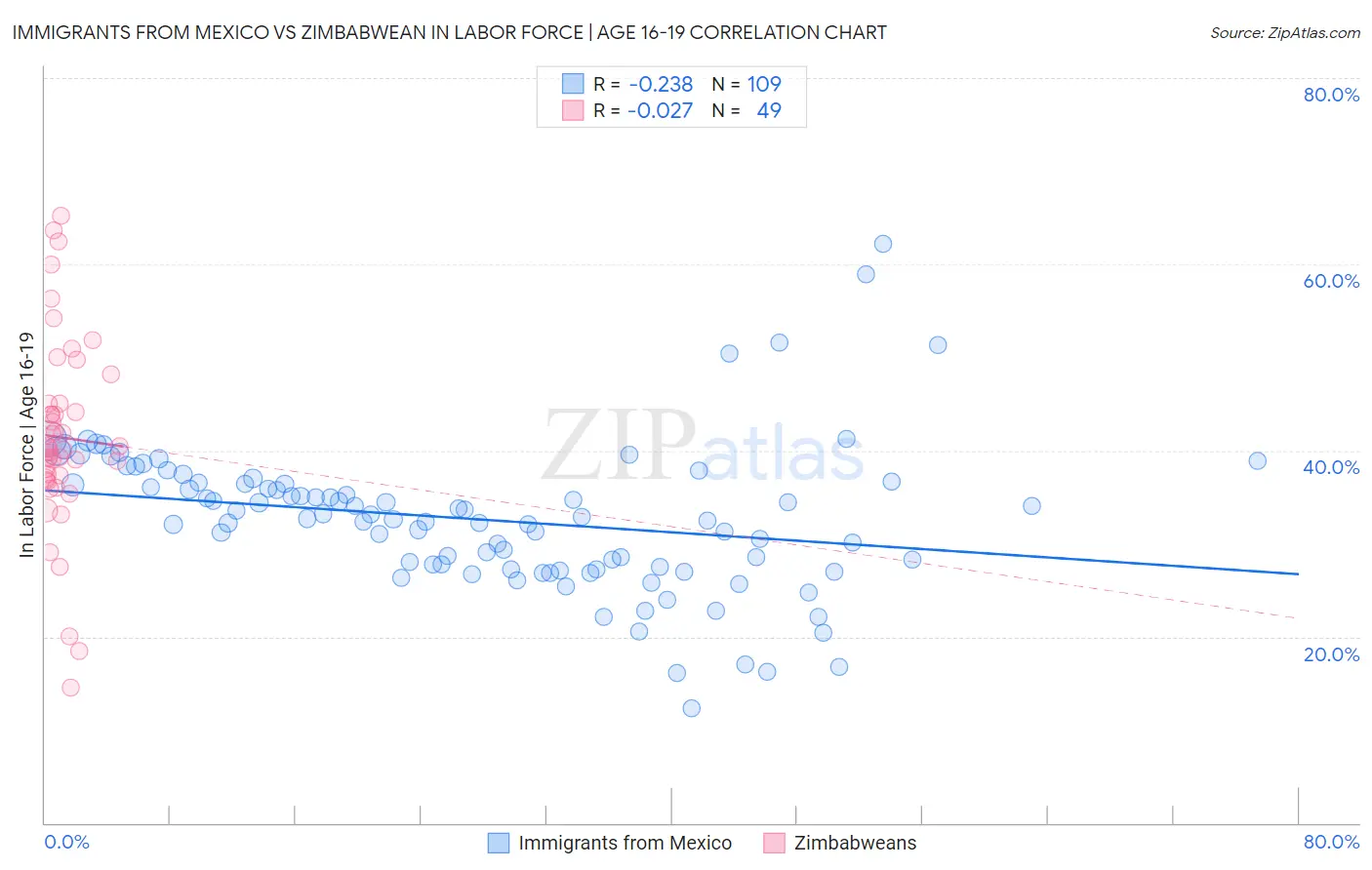 Immigrants from Mexico vs Zimbabwean In Labor Force | Age 16-19