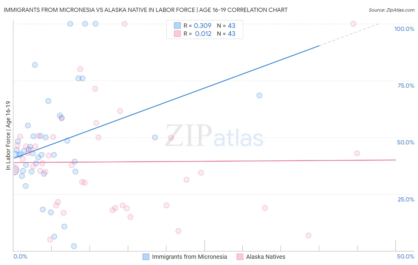 Immigrants from Micronesia vs Alaska Native In Labor Force | Age 16-19