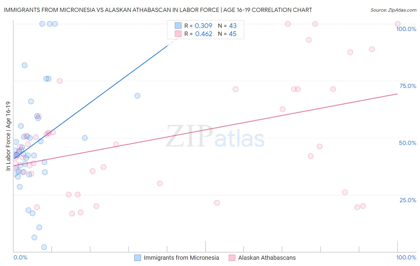 Immigrants from Micronesia vs Alaskan Athabascan In Labor Force | Age 16-19