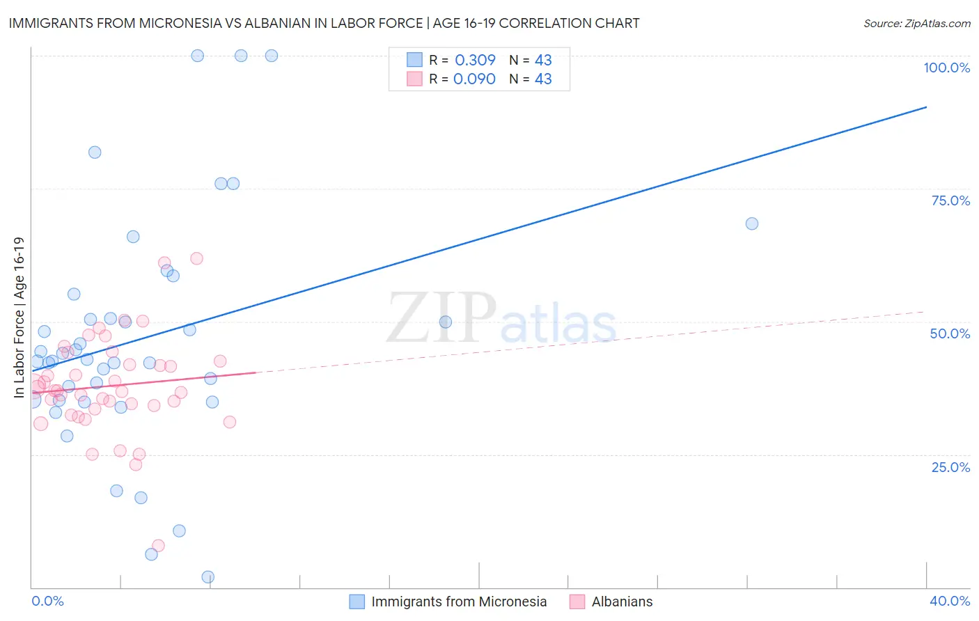 Immigrants from Micronesia vs Albanian In Labor Force | Age 16-19