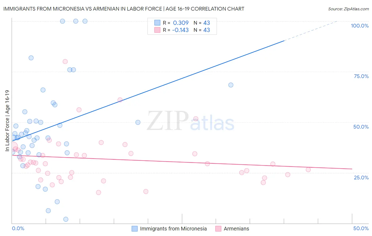 Immigrants from Micronesia vs Armenian In Labor Force | Age 16-19